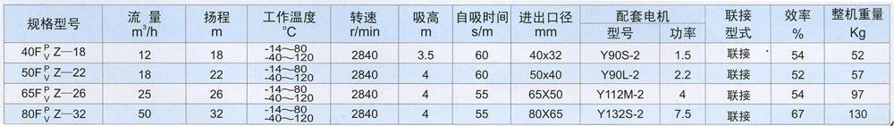 FPZ增強聚丙烯、FVZ聚偏二氟乙烯耐腐蝕自吸泵