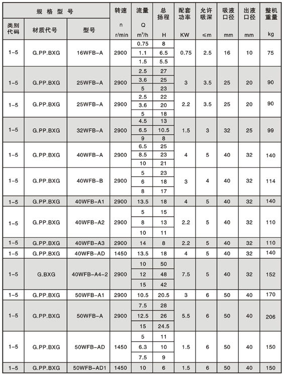 WFB型無密封自控自吸泵