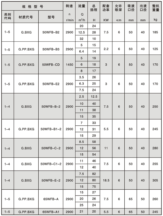 WFB型無密封自控自吸泵
