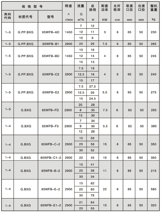 WFB型無密封自控自吸泵