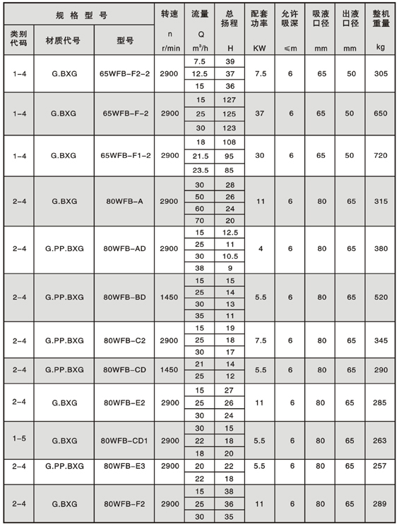 WFB型無密封自控自吸泵