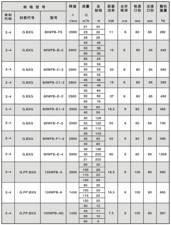 WFB型無密封自控自吸泵