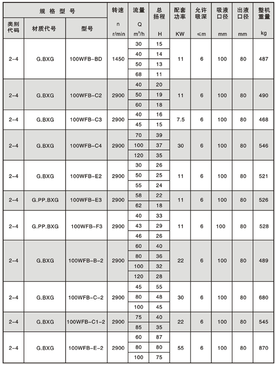 WFB型無密封自控自吸泵