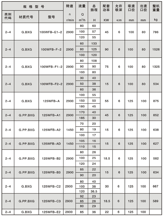 WFB型無密封自控自吸泵