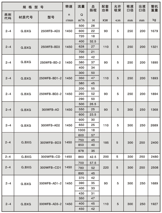 WFB型無密封自控自吸泵
