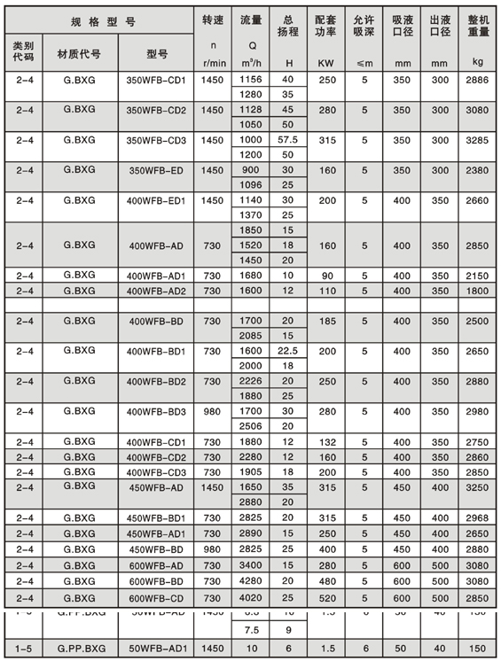 WFB型無密封自控自吸泵