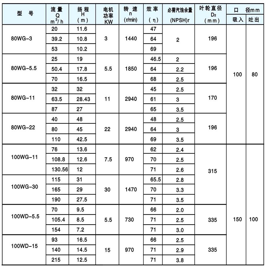 WG、WGF、WD、WDF型污水泵